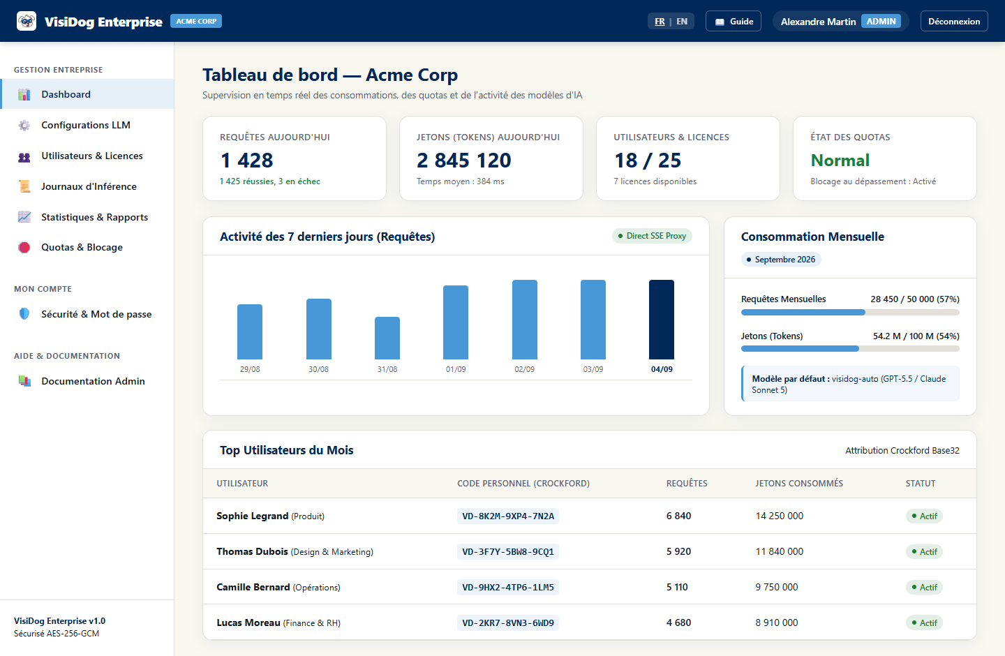 Tableau de bord administrateur VisiDog Entreprise